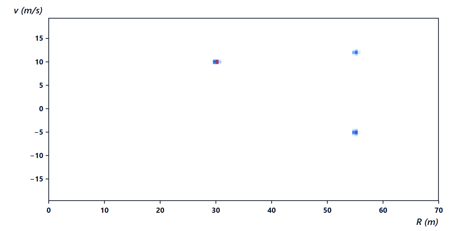 The range-velocity map