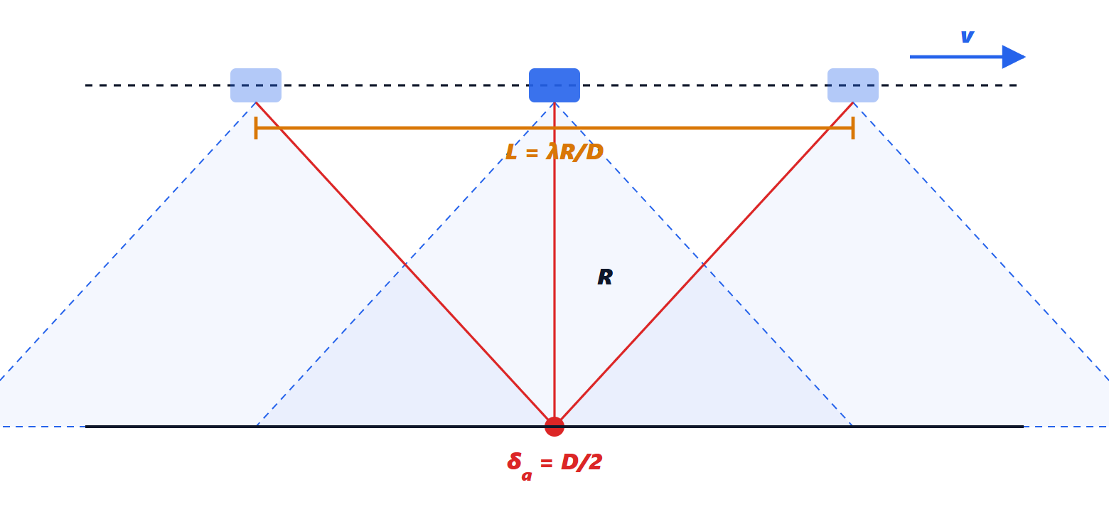 The geometry of synthetic aperture radar