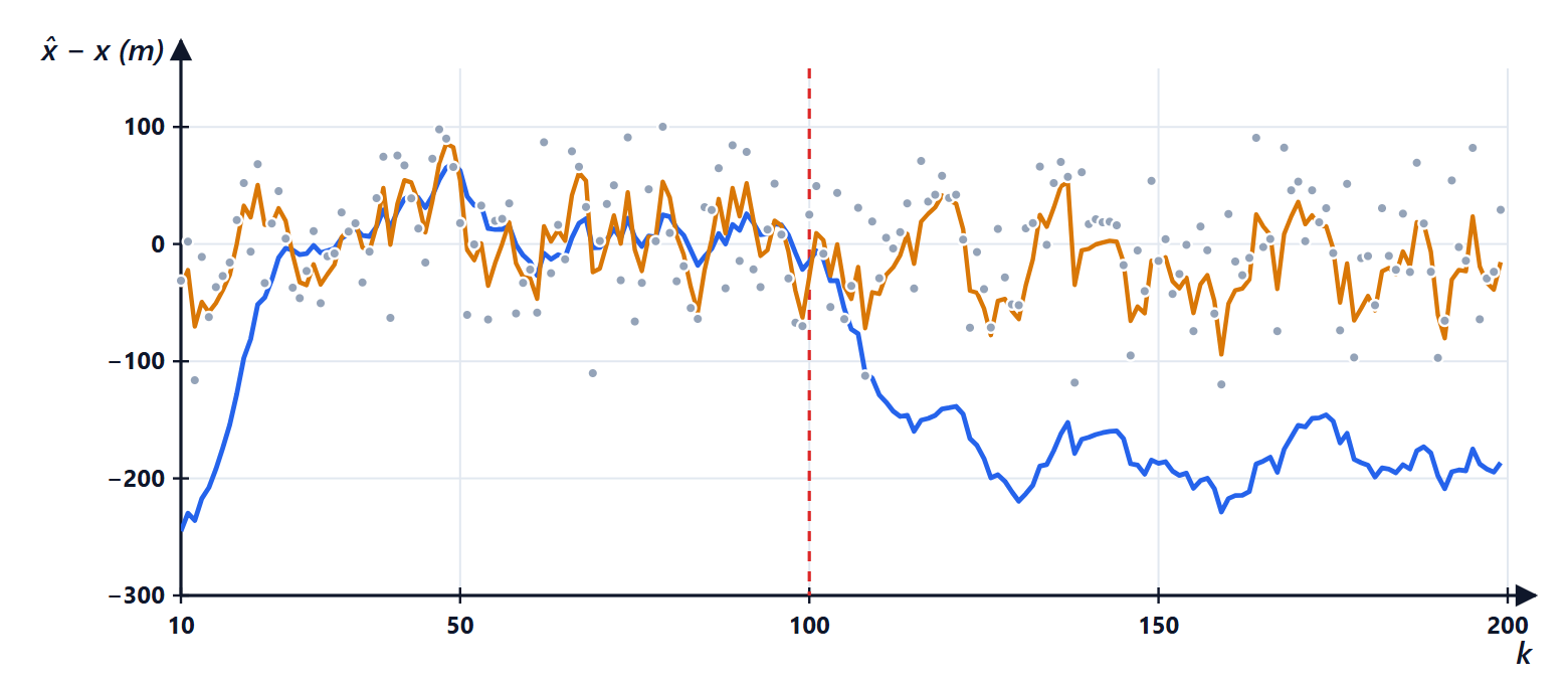 Tracking a target that accelerates halfway
