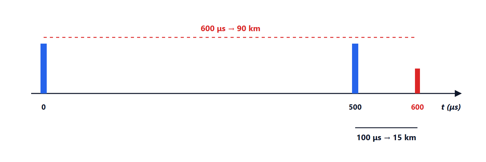 A second-trace echo