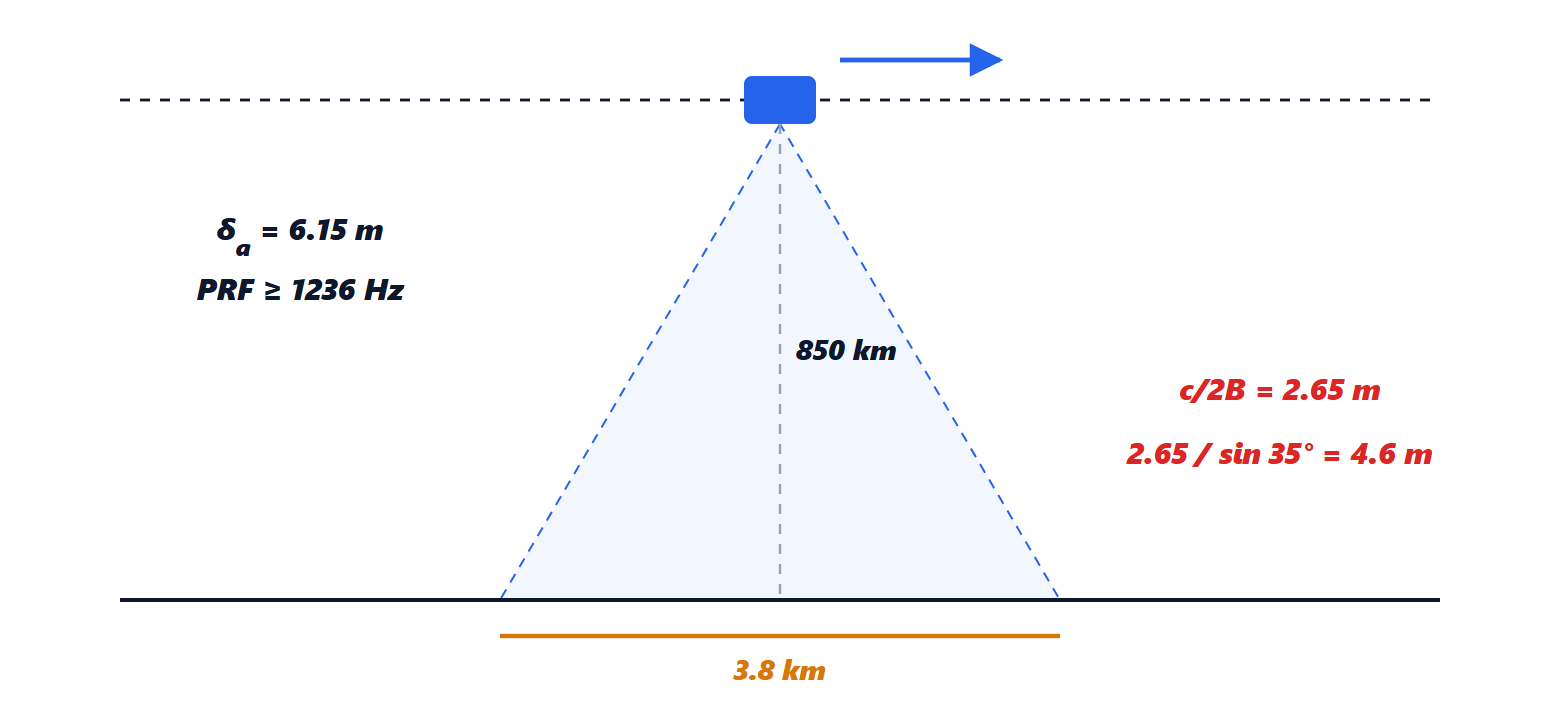 The geometry of the satellite SAR