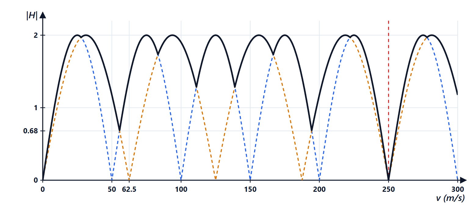 MTI response with two PRFs