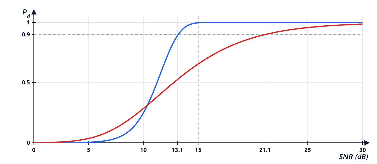 Probability of detection versus signal-to-noise ratio