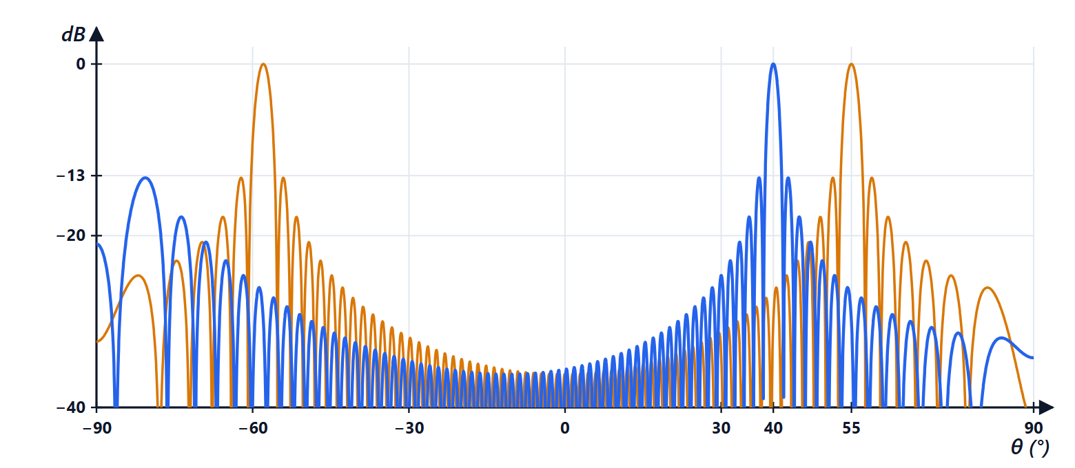 Array factor of 64 elements spaced 0.6 wavelengths