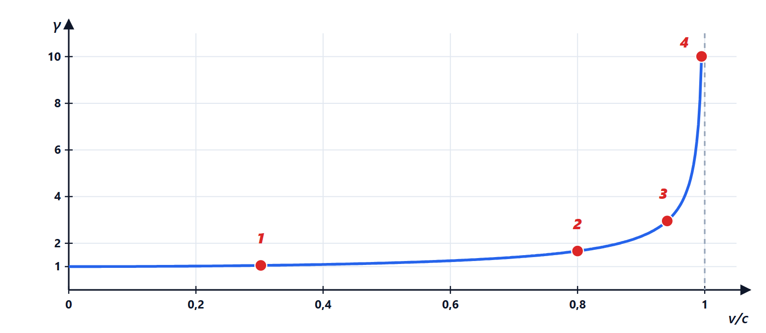 The Lorentz factor