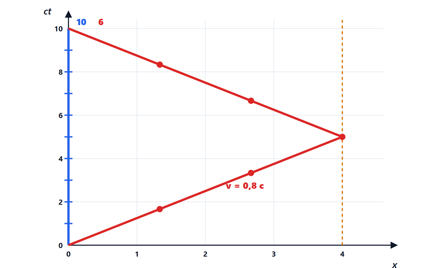 The twin paradox in the Minkowski diagram