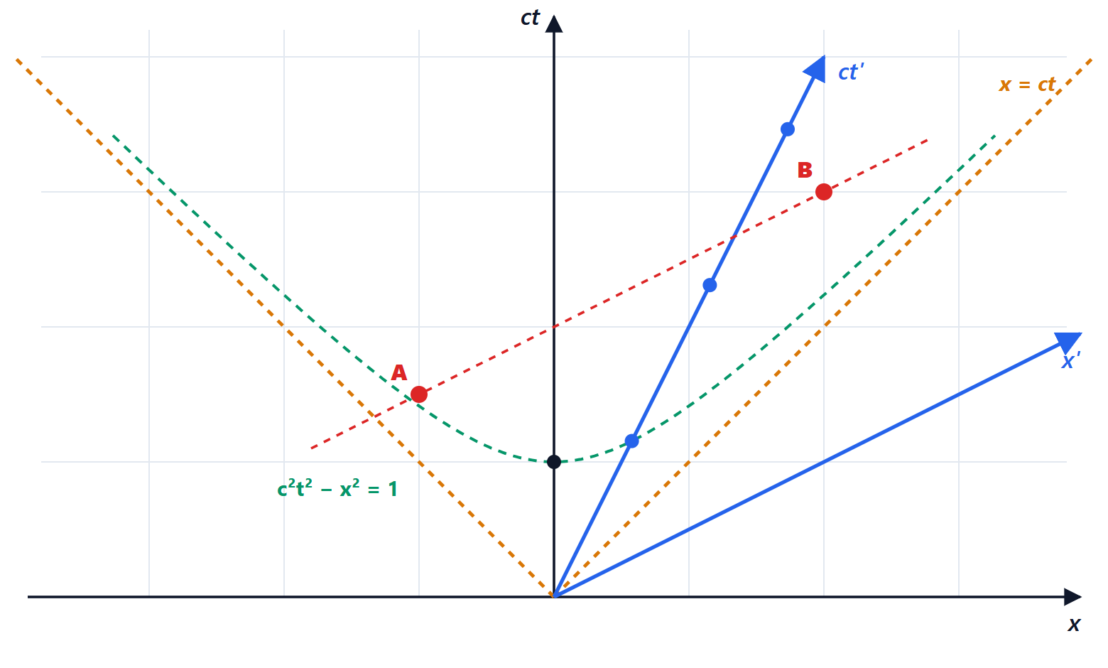 The Minkowski diagram