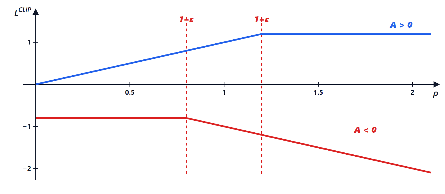 L'obiettivo ritagliato del PPO in funzione del rapporto delle probabilità