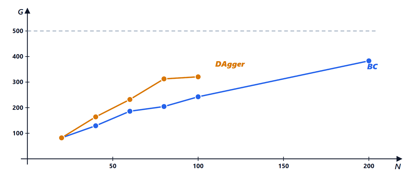 Behaviour cloning e DAgger in funzione del numero di passi di dati