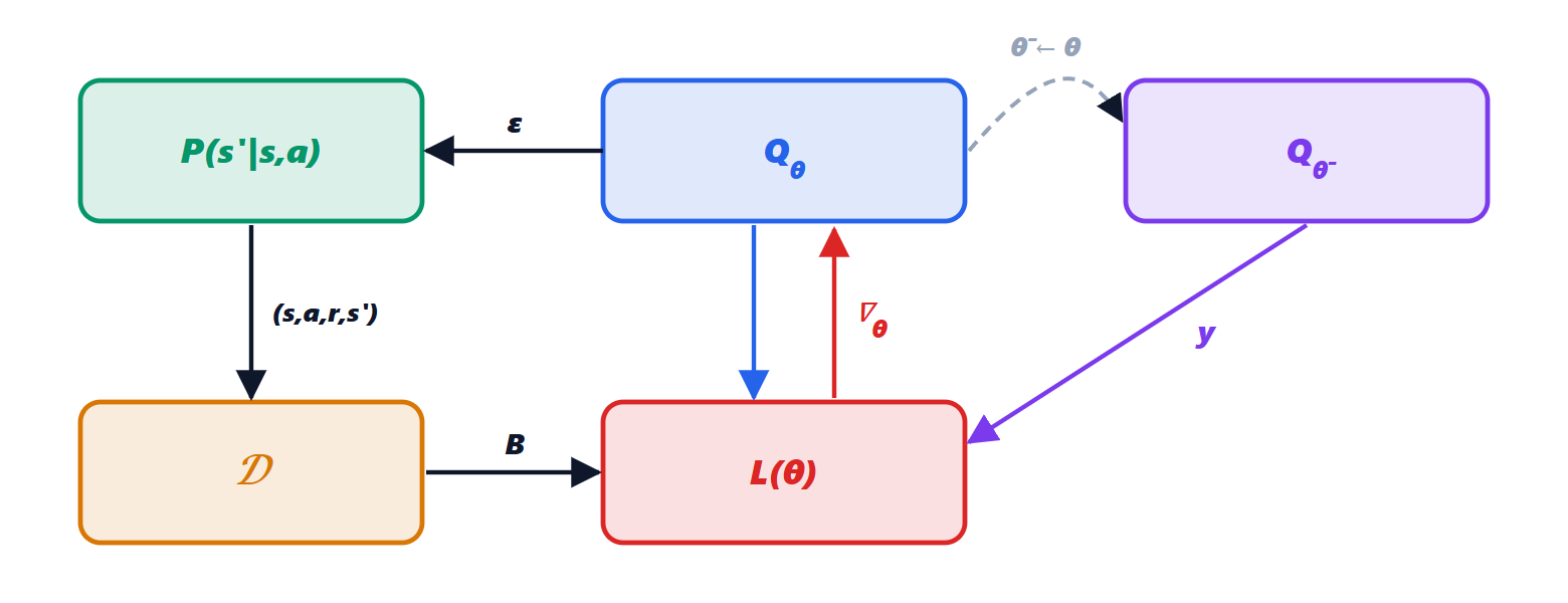 Lo schema del DQN