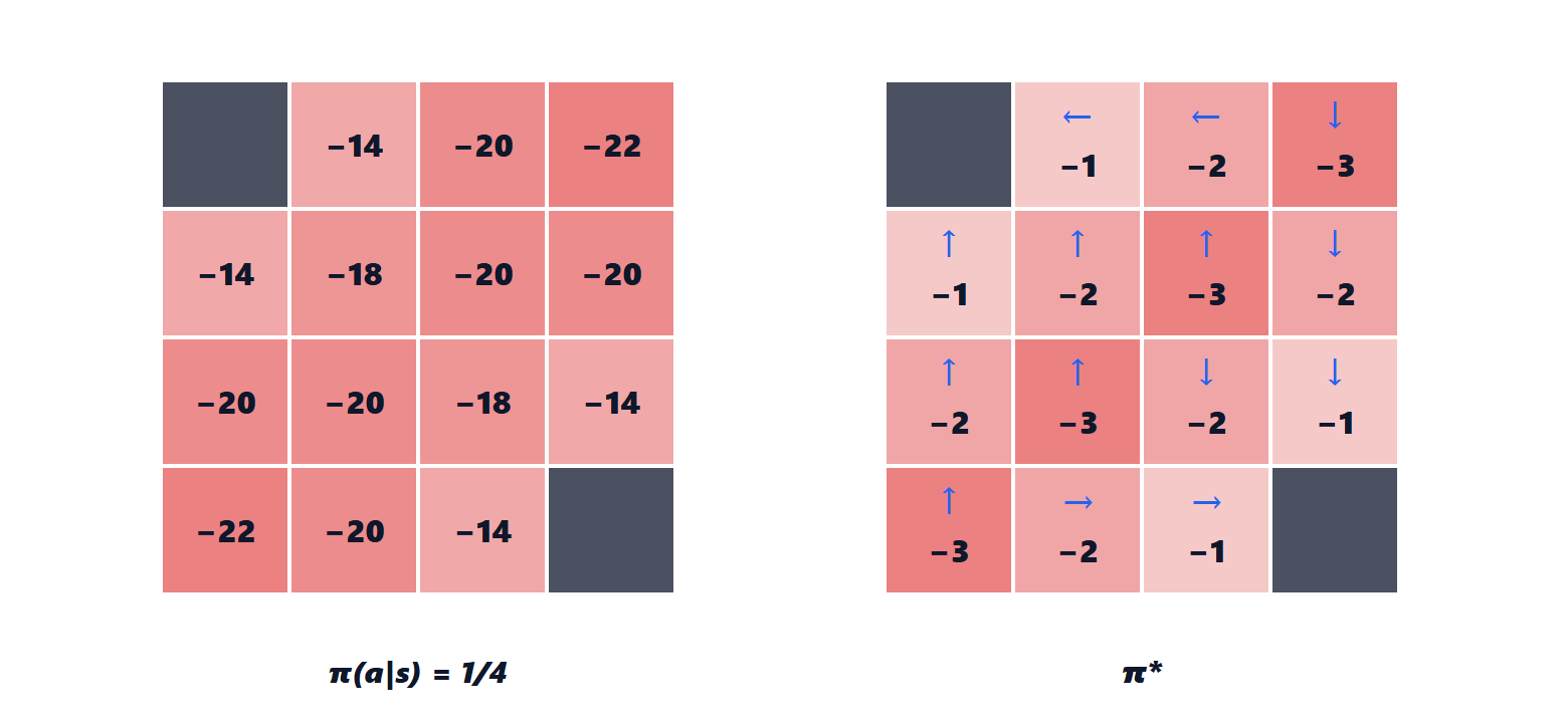 State values of the 4 by 4 gridworld