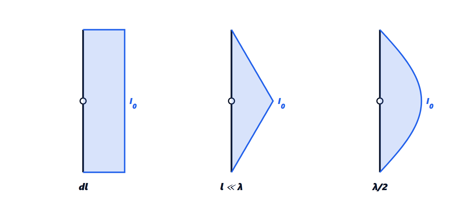The three current distributions
