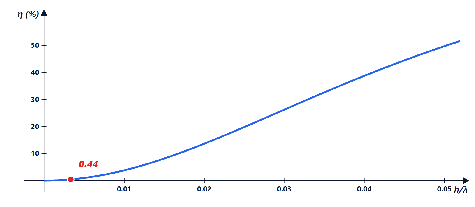Efficiency of a short monopole with 1 ohm of losses