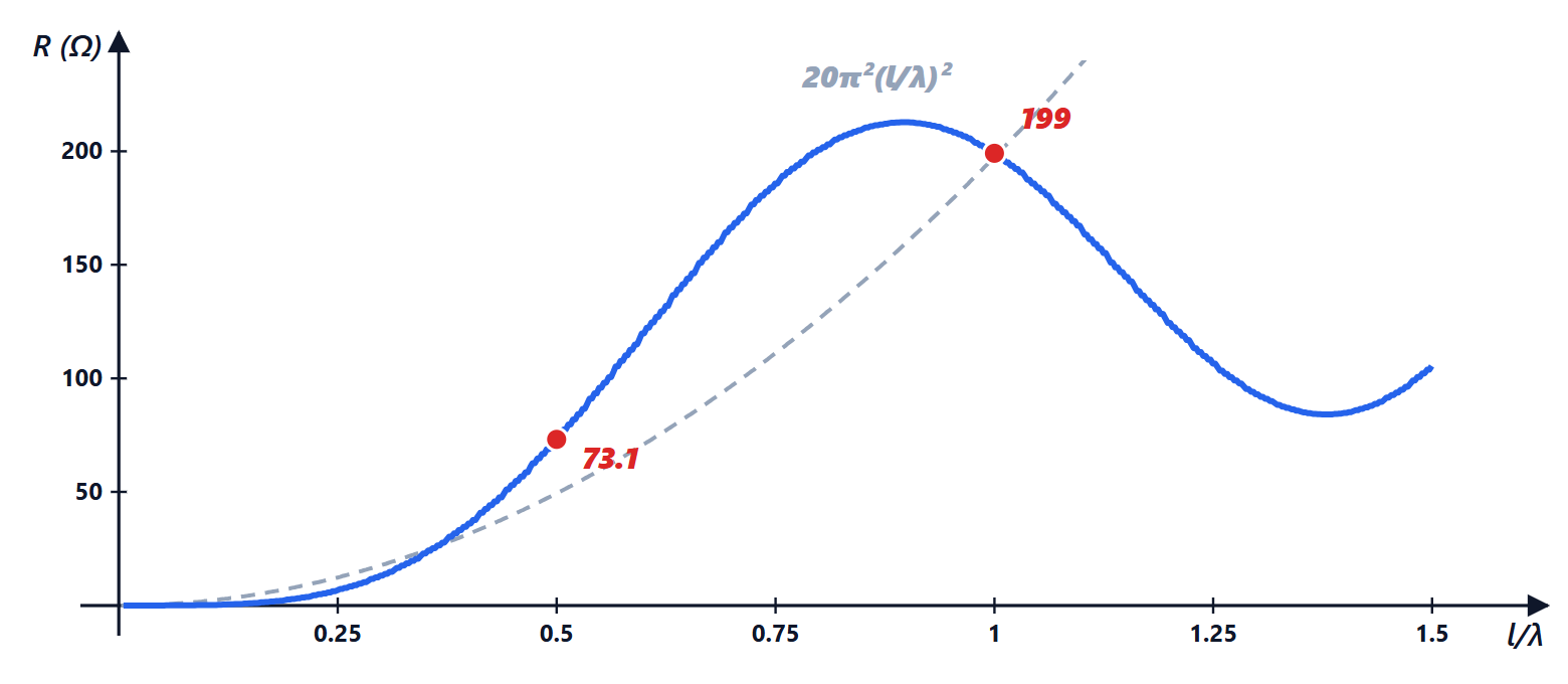 Radiation resistance as a function of dipole length