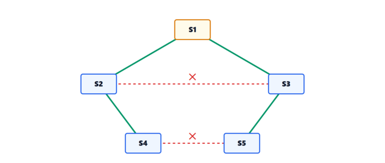 Ethernet: trama minima, commutatori, albero ricoprente e VLAN