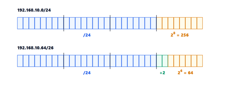 IP addressing: CIDR, subnets, longest prefix, NAT and IPv6