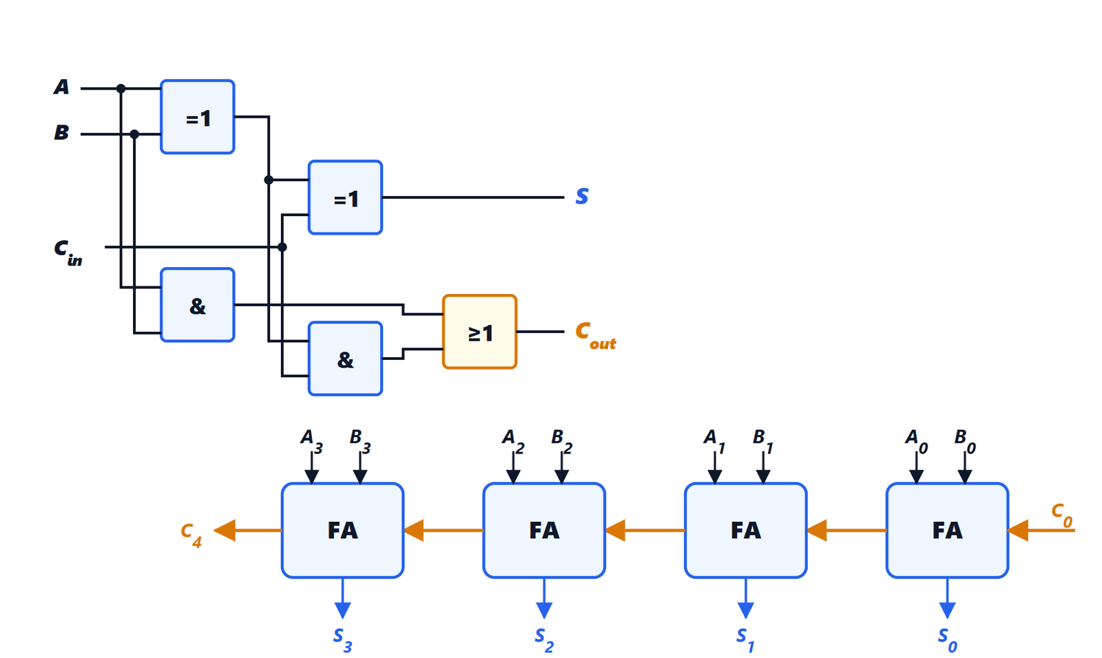 Full adder built from logic gates and four-bit ripple-carry adder