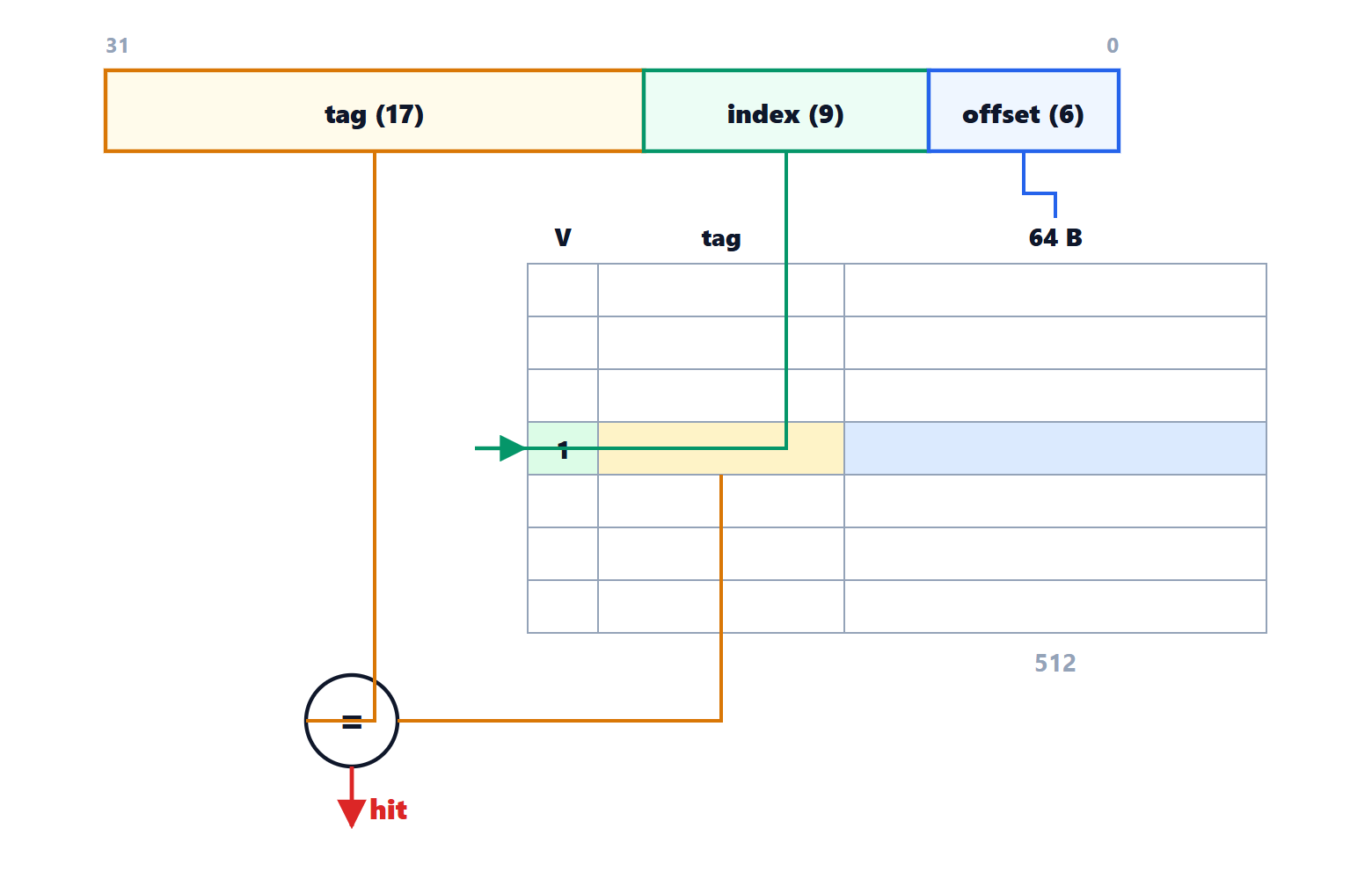 Address split and lookup in a direct-mapped cache