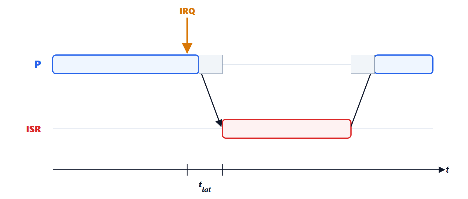 Handling an interrupt over time