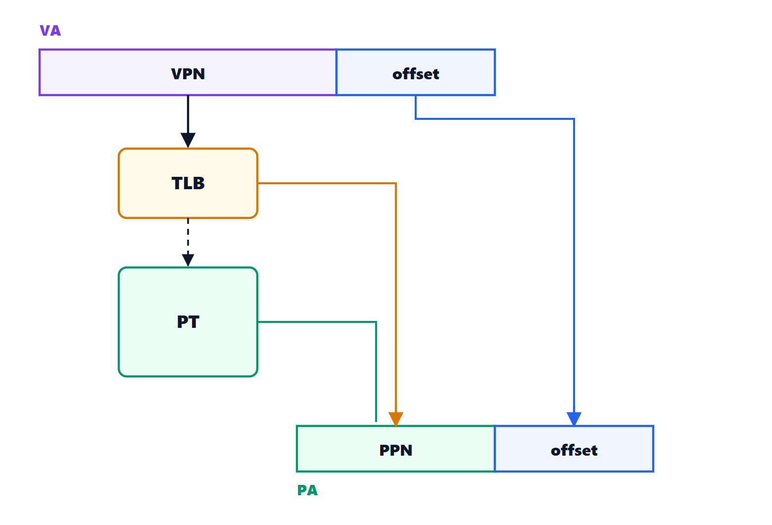 Translating a virtual address into a physical one with the TLB and the page table