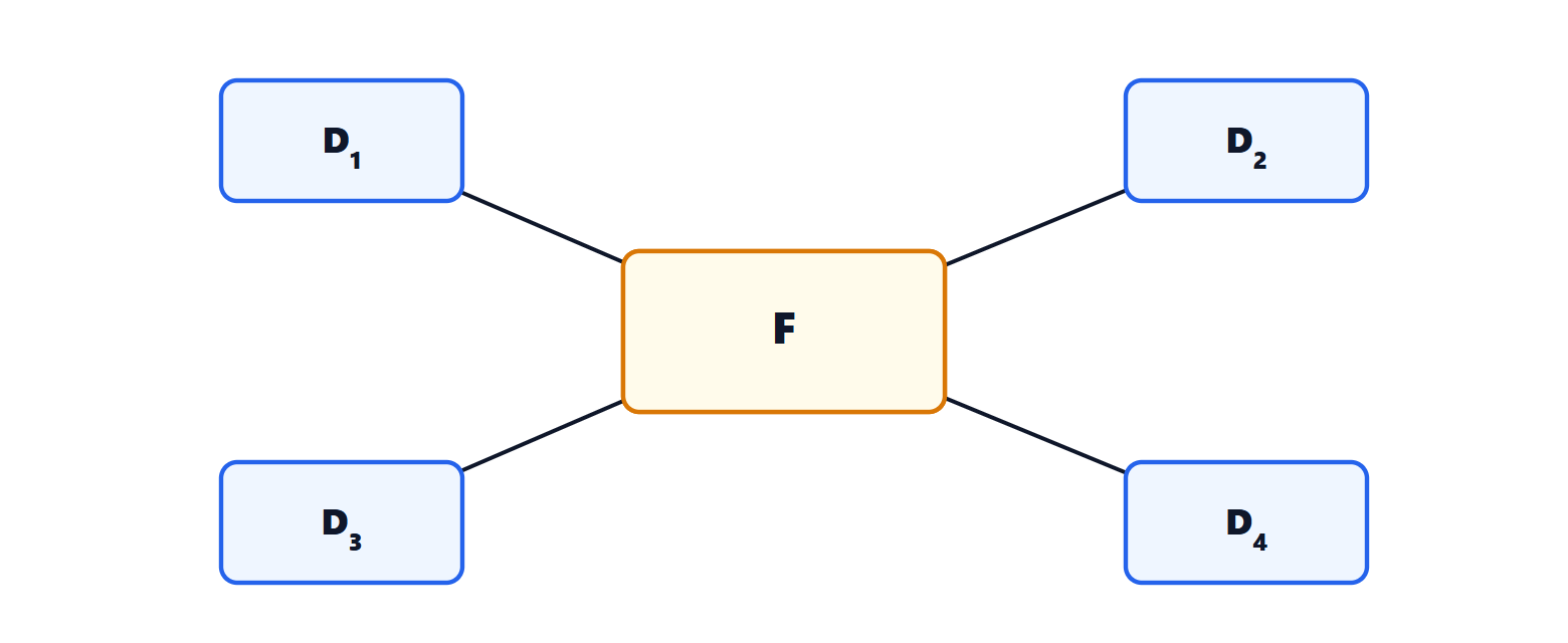Schema a stella di un data warehouse