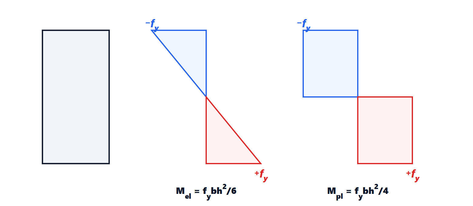 Stresses in the elastic and plastic ranges