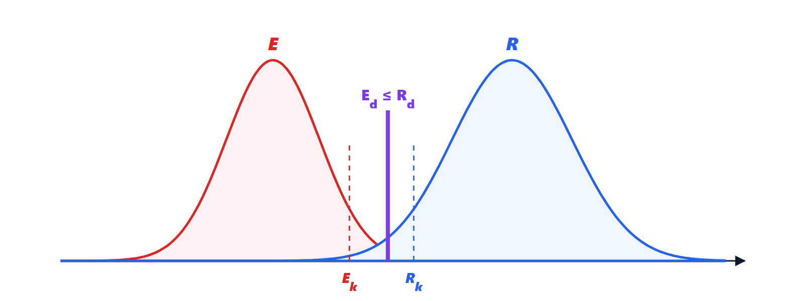 Distributions of action effect and resistance
