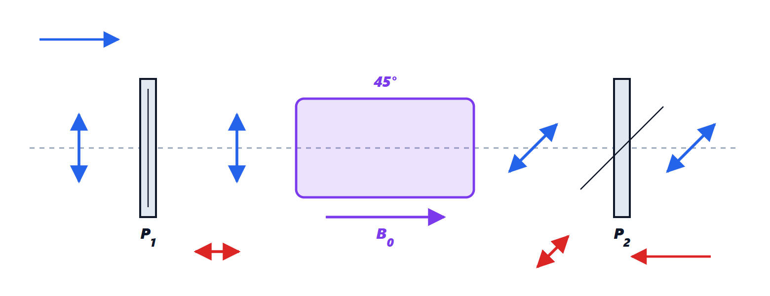 The Faraday rotation isolator