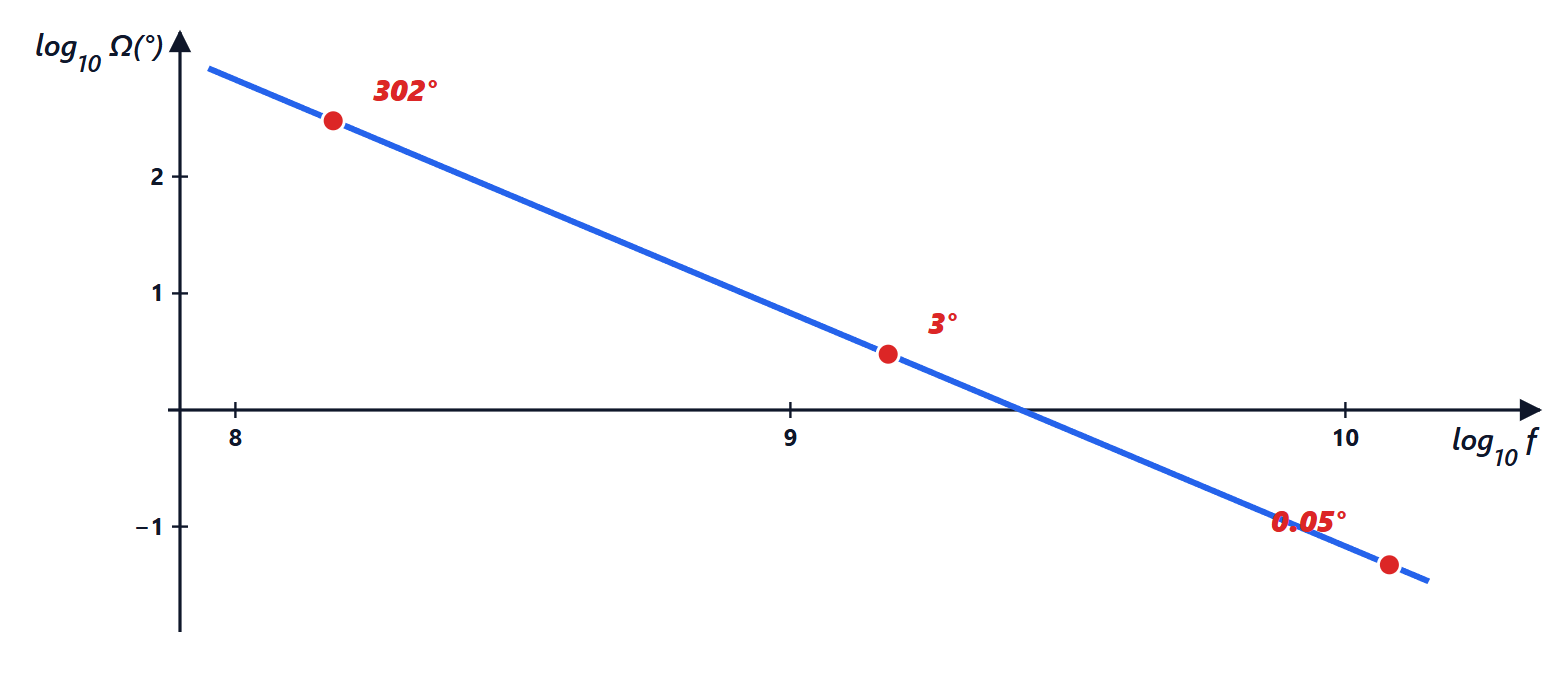 Faraday rotation in the ionosphere as a function of frequency