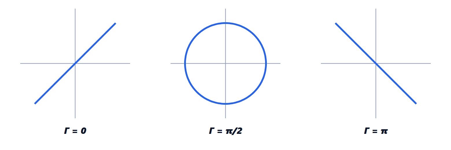 Polarisation at the output of a plate for three values of the phase difference