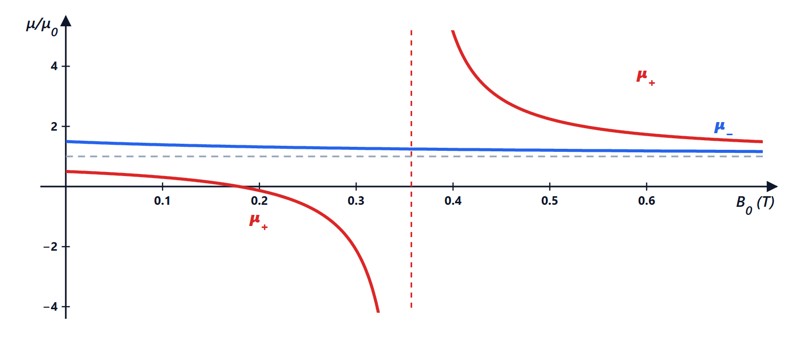 Permeability of the two circular waves in a ferrite at 10 GHz as a function of the bias field