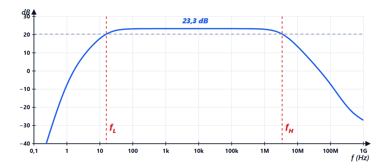 Frequency response of the two-stage amplifier (SPICE)