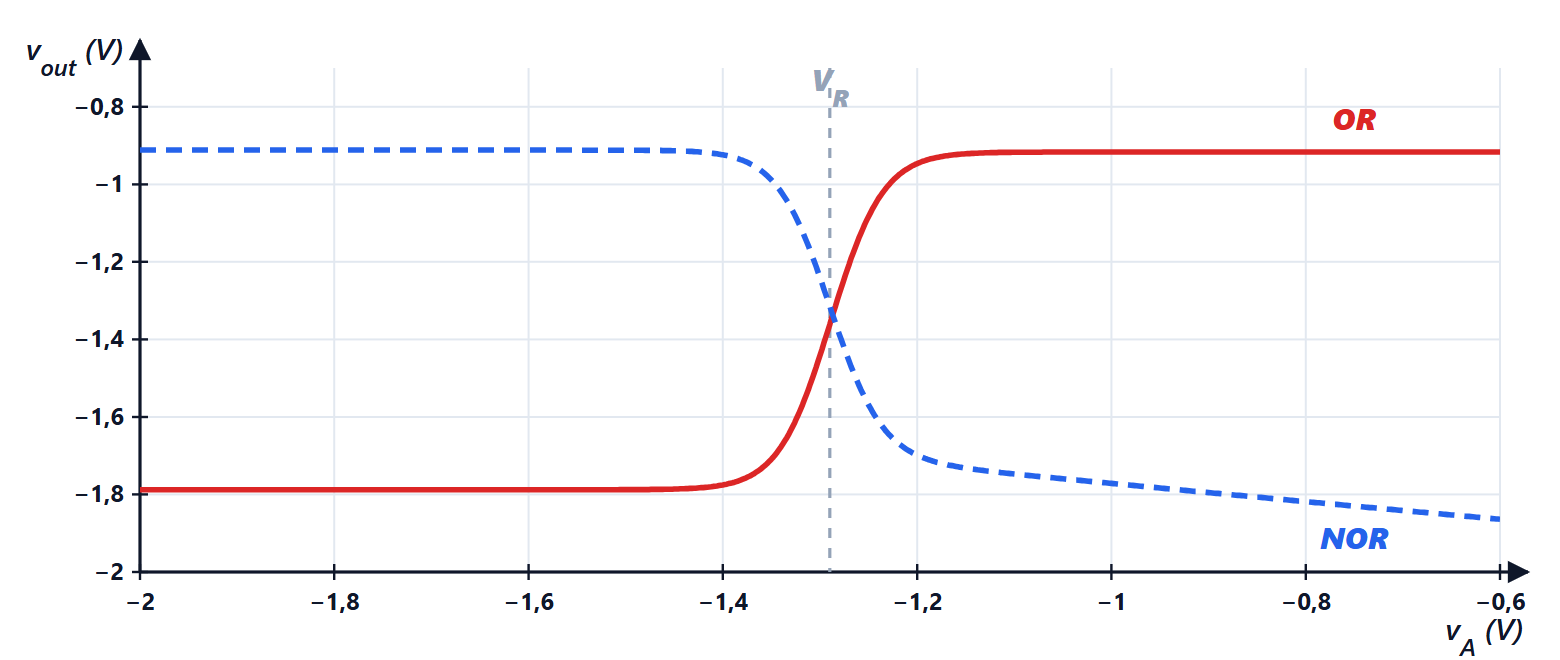 Transfer characteristic of the ECL gate (SPICE)