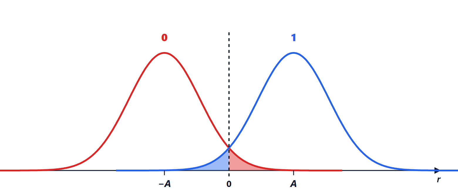 Binary detection in Gaussian noise: the two densities of the received sample and the threshold