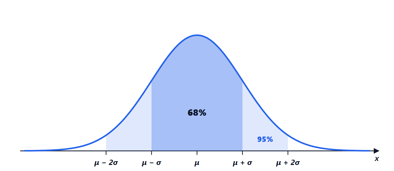 Gaussian probability density with the areas within one and two standard deviations