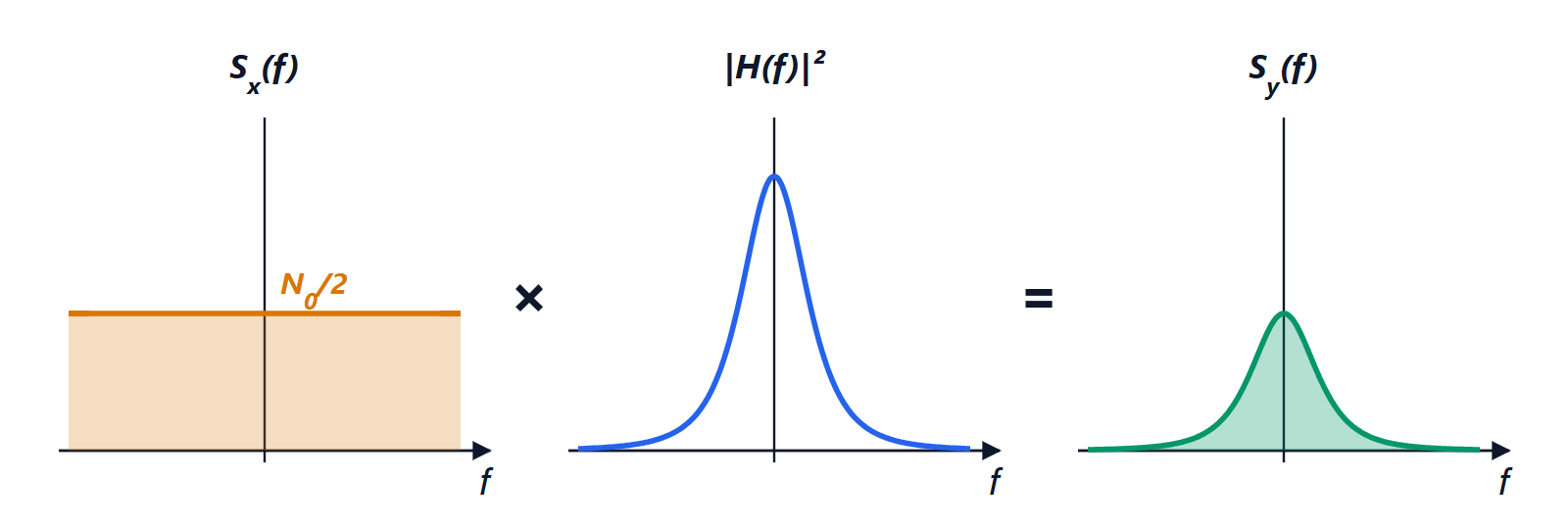 Filtered white noise: input spectral density, filter response and output spectral density