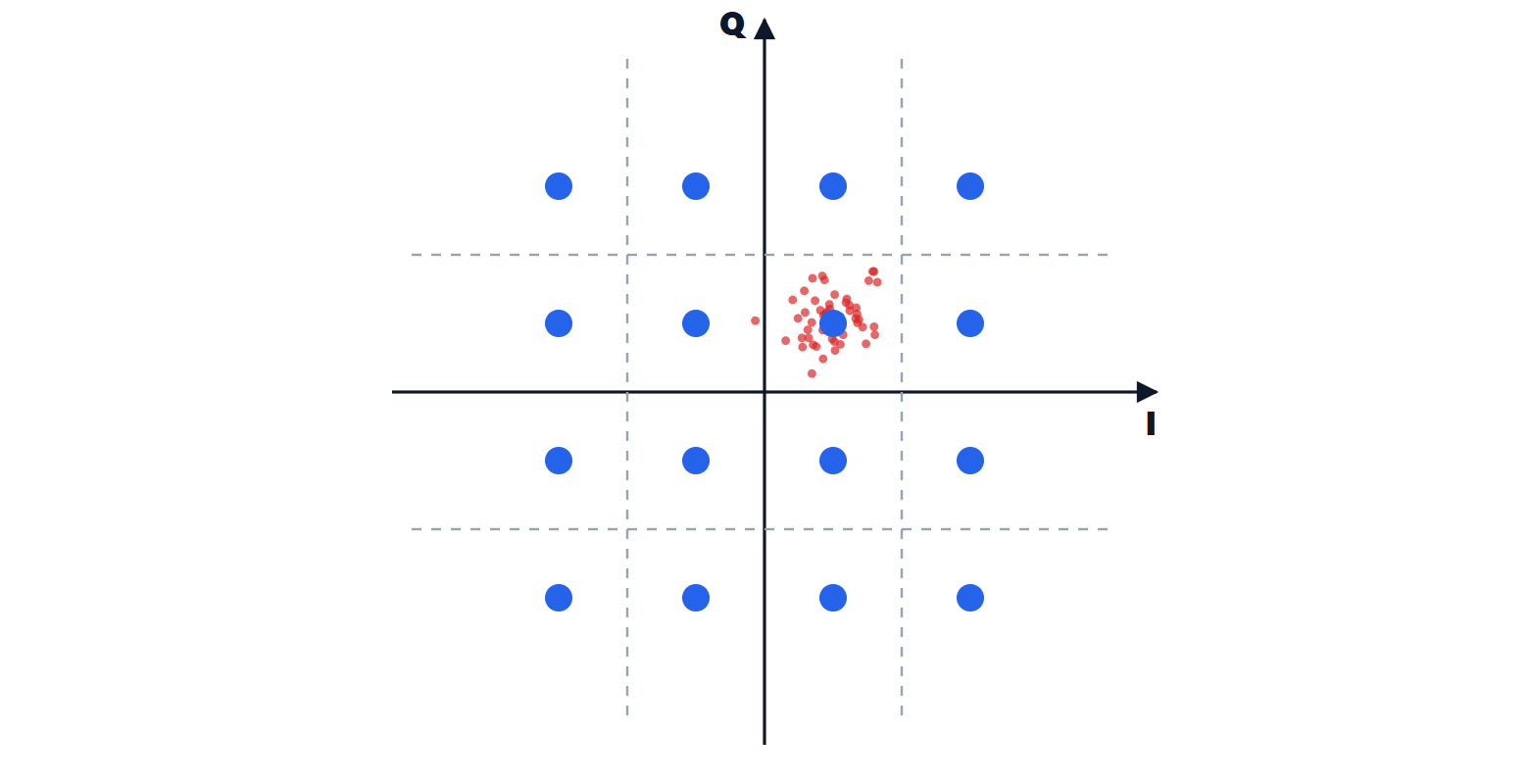 16-QAM constellation with decision regions and a symbol received with noise
