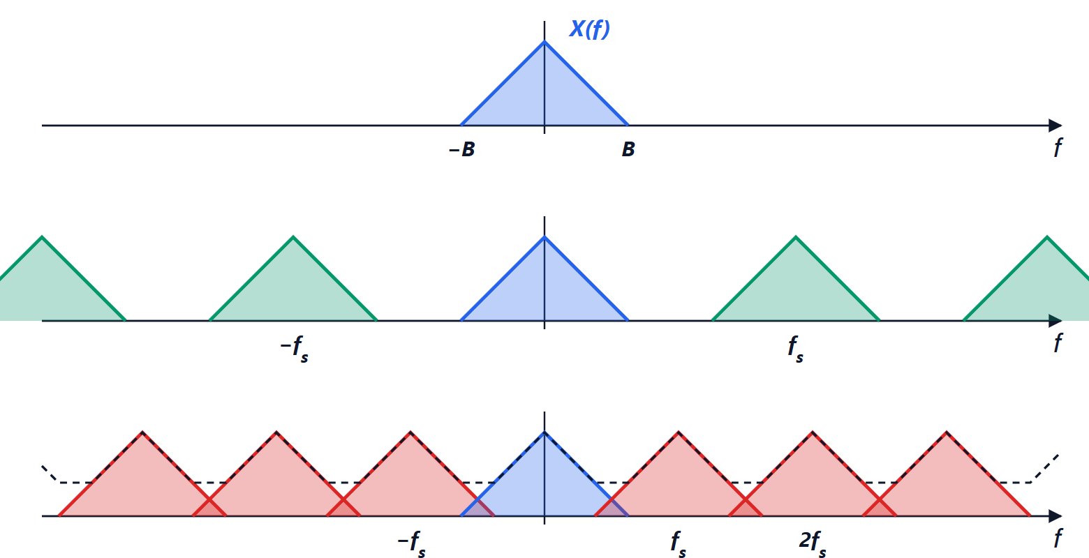 Spectrum of a sampled signal: separate replicas and overlapping replicas