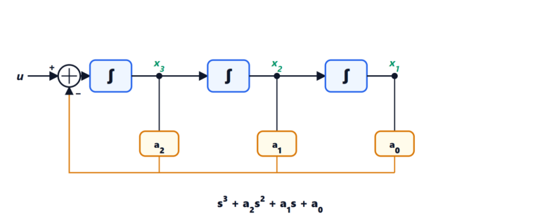 Realisation: canonical forms, modal form and cancellations