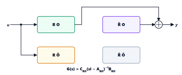 Observability, duality and the Kalman decomposition