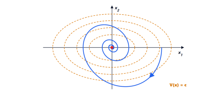 Stability: eigenvalues, BIBO stability and the Lyapunov equation