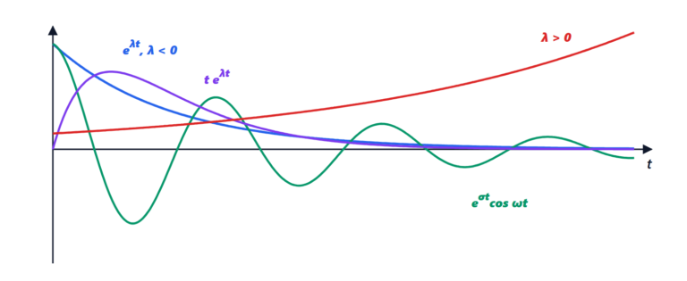 Matrix exponential, Lagrange's formula and natural modes