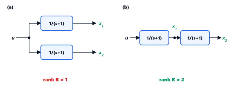 Reachability and controllability: Kalman's test and the Gramian