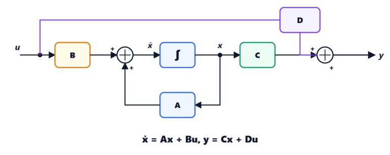 State-space representation, equilibria and linearisation