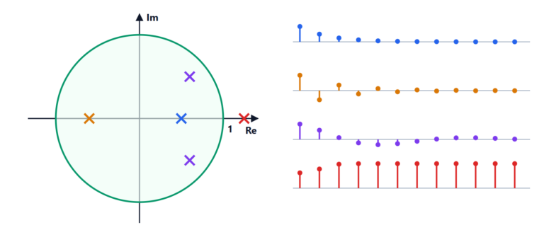 Discrete-time systems and exact discretisation