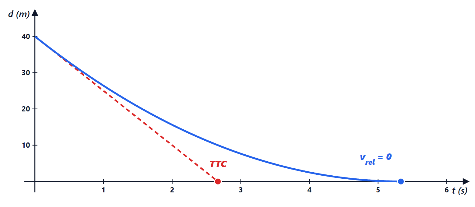 Distanza dal veicolo che precede in funzione del tempo