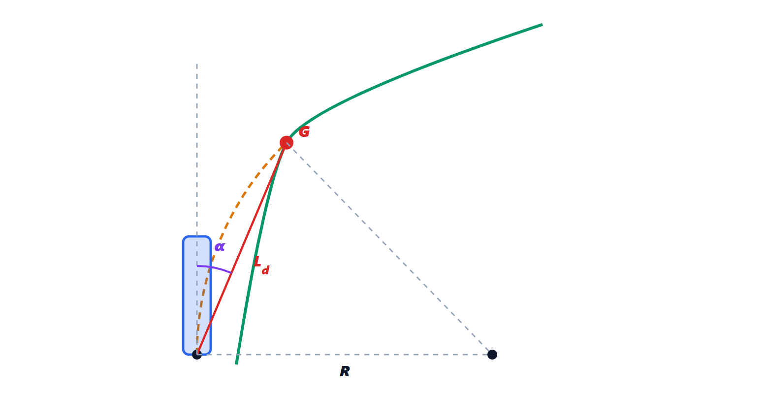 Geometria del pure pursuit