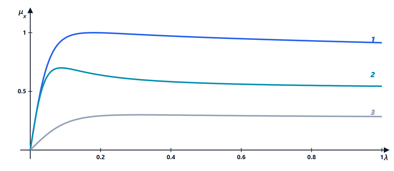 Coefficiente d'aderenza longitudinale in funzione dello scorrimento