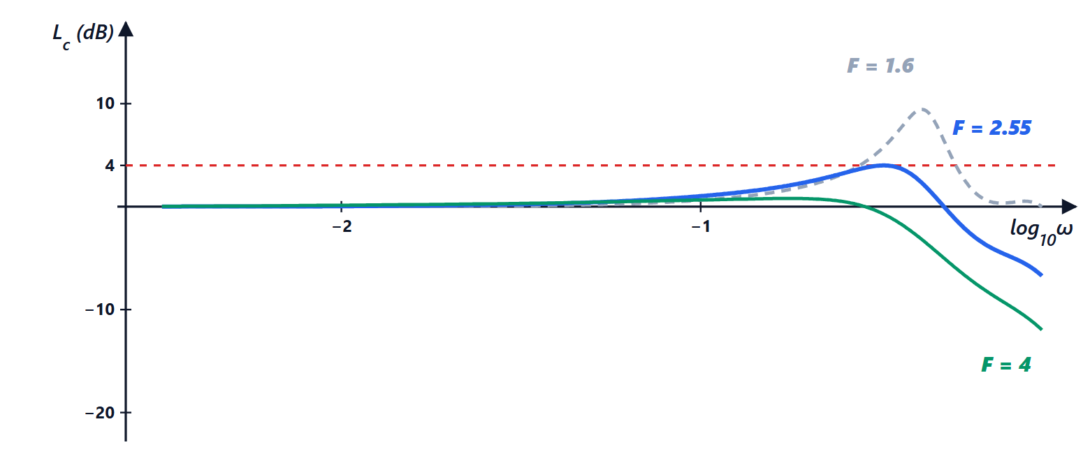 Luyben's log modulus for three detuning factors