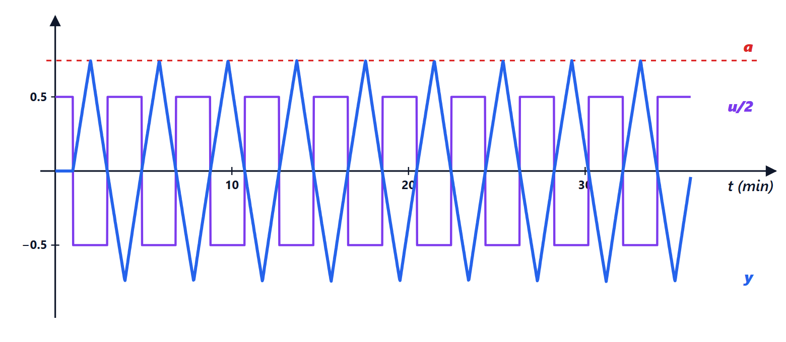 The relay test on loop 1 of the column